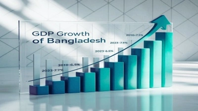 বাংলাদেশের অর্থনৈতিক উন্নয়ন ও জাতীয় অগ্রগতির চিত্র